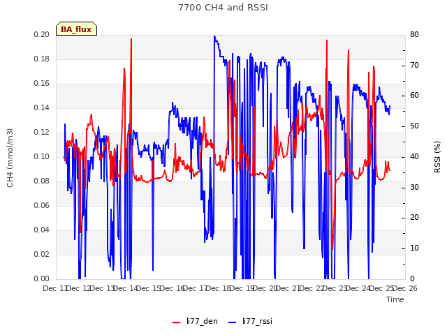 plot of 7700 CH4 and RSSI