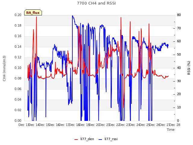 plot of 7700 CH4 and RSSI