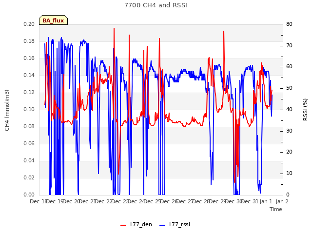 plot of 7700 CH4 and RSSI