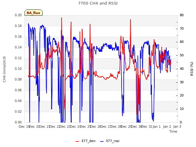 plot of 7700 CH4 and RSSI