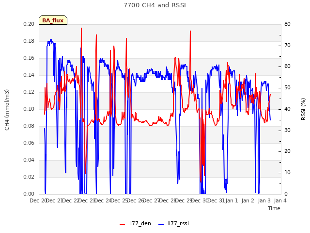 plot of 7700 CH4 and RSSI