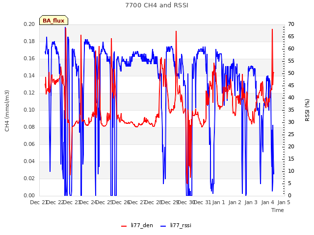 plot of 7700 CH4 and RSSI