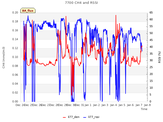 plot of 7700 CH4 and RSSI