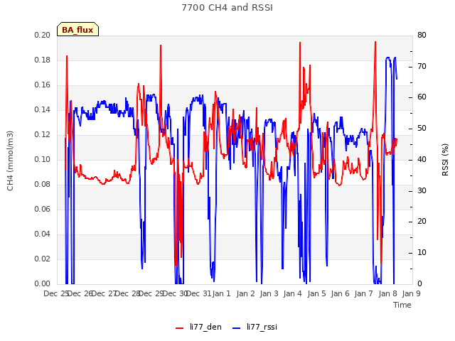 plot of 7700 CH4 and RSSI