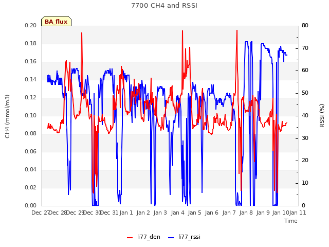 plot of 7700 CH4 and RSSI