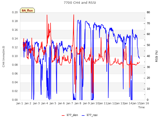 plot of 7700 CH4 and RSSI