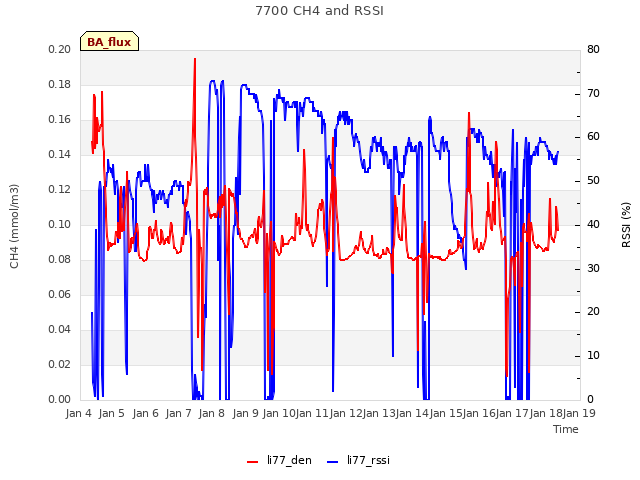 plot of 7700 CH4 and RSSI