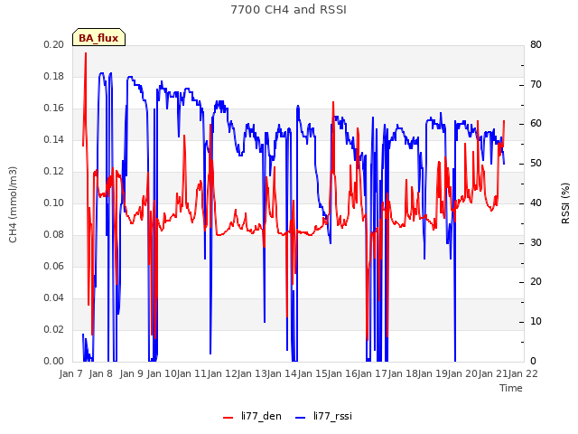 plot of 7700 CH4 and RSSI