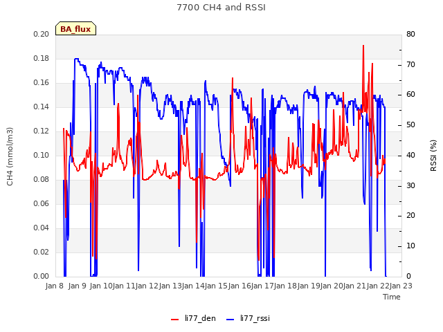 plot of 7700 CH4 and RSSI