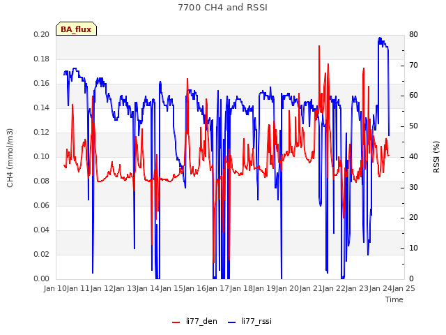 plot of 7700 CH4 and RSSI