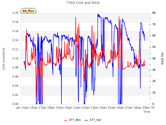 plot of 7700 CH4 and RSSI