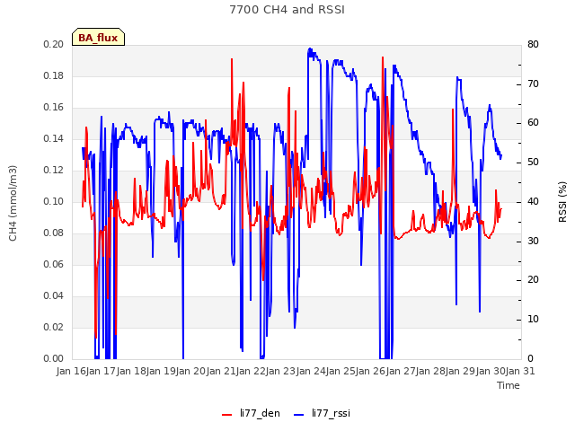 plot of 7700 CH4 and RSSI