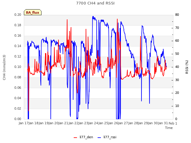plot of 7700 CH4 and RSSI