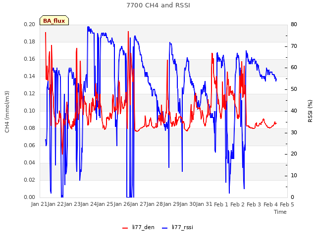 plot of 7700 CH4 and RSSI