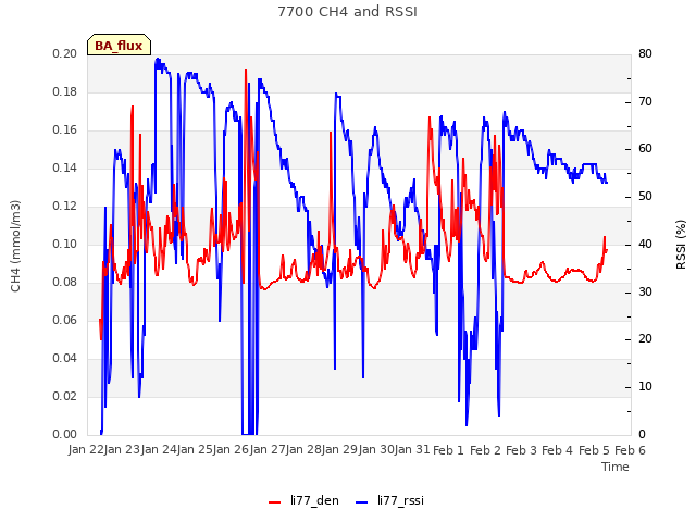 plot of 7700 CH4 and RSSI