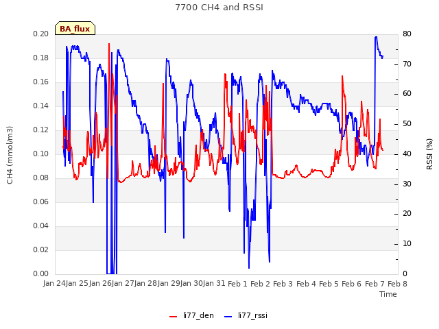 plot of 7700 CH4 and RSSI