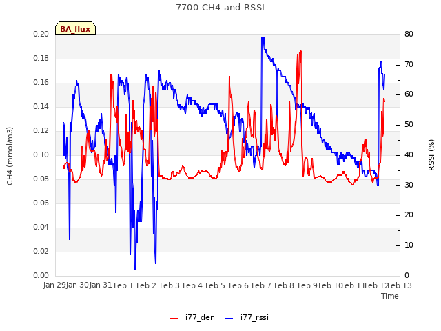 plot of 7700 CH4 and RSSI