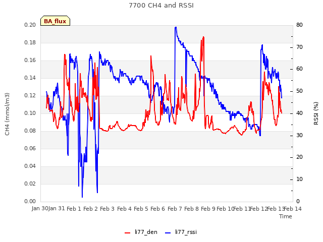 plot of 7700 CH4 and RSSI