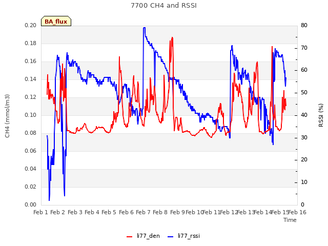 plot of 7700 CH4 and RSSI