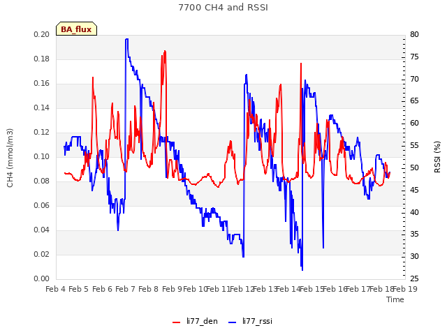 plot of 7700 CH4 and RSSI