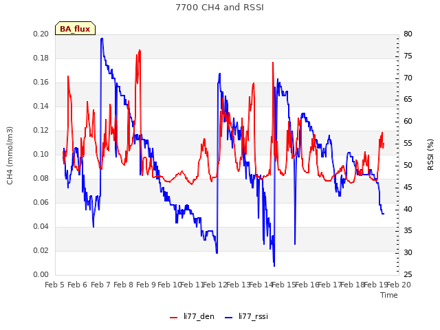 plot of 7700 CH4 and RSSI