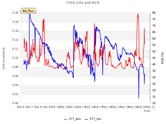 plot of 7700 CH4 and RSSI