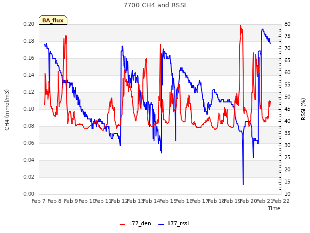 plot of 7700 CH4 and RSSI