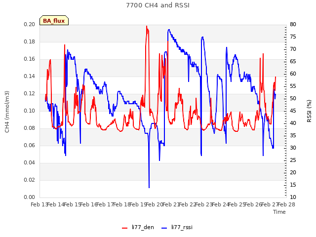 plot of 7700 CH4 and RSSI