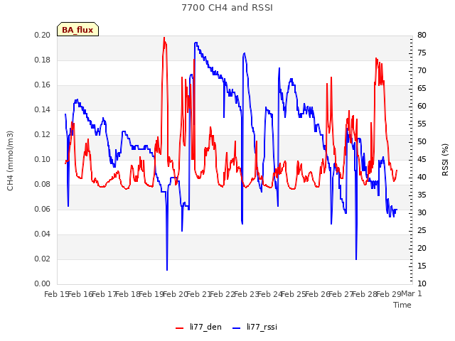 plot of 7700 CH4 and RSSI