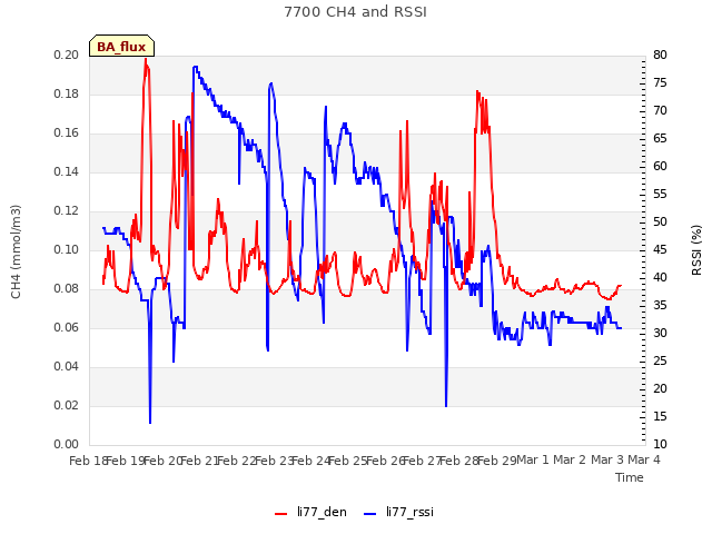 plot of 7700 CH4 and RSSI