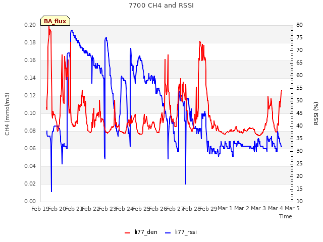 plot of 7700 CH4 and RSSI