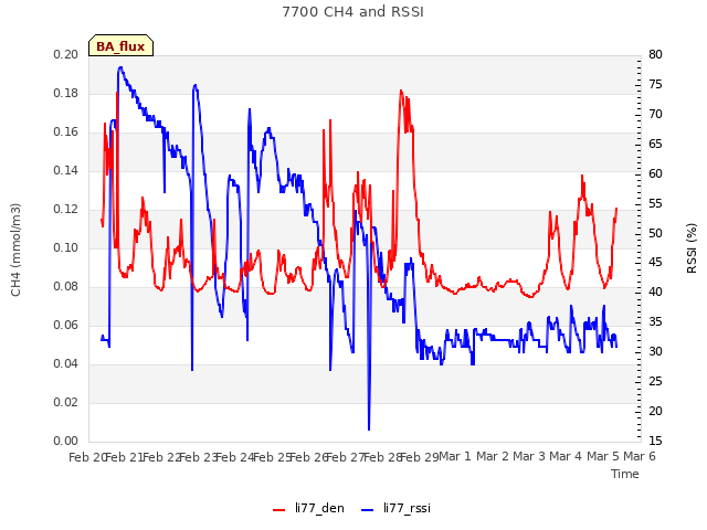 plot of 7700 CH4 and RSSI