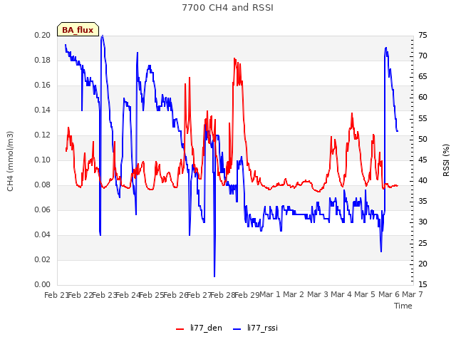 plot of 7700 CH4 and RSSI