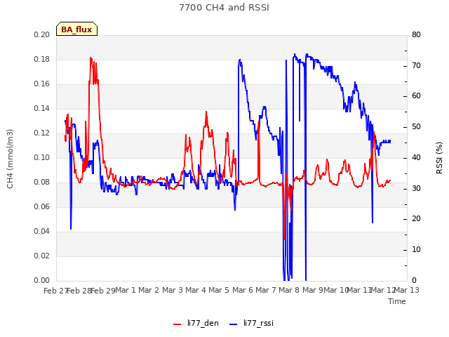 plot of 7700 CH4 and RSSI