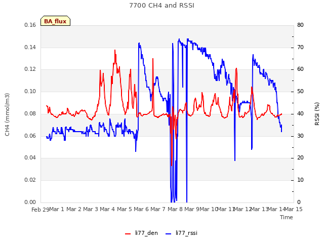 plot of 7700 CH4 and RSSI