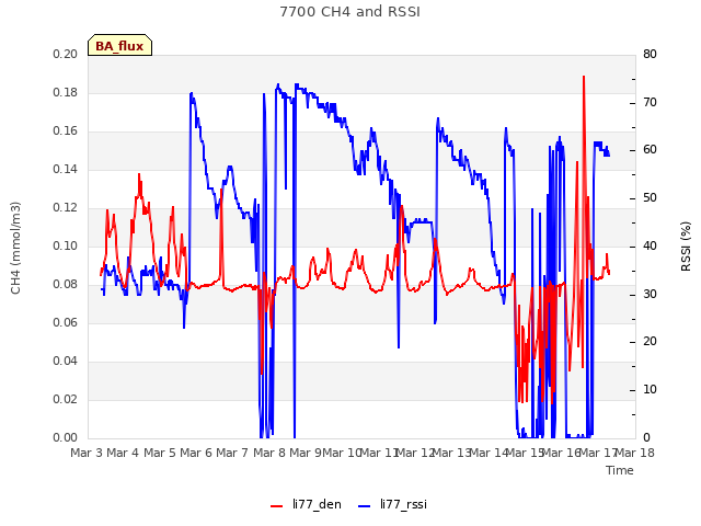 plot of 7700 CH4 and RSSI