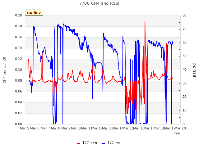 plot of 7700 CH4 and RSSI