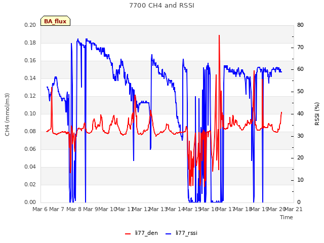 plot of 7700 CH4 and RSSI