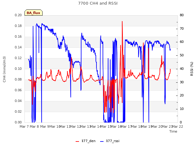 plot of 7700 CH4 and RSSI