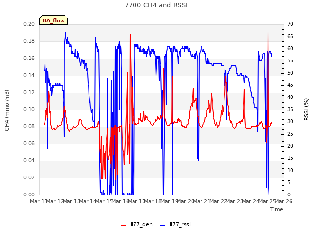 plot of 7700 CH4 and RSSI