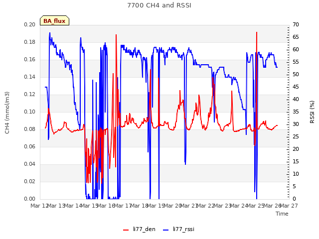 plot of 7700 CH4 and RSSI