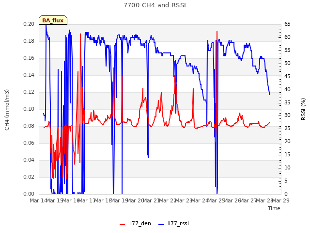 plot of 7700 CH4 and RSSI