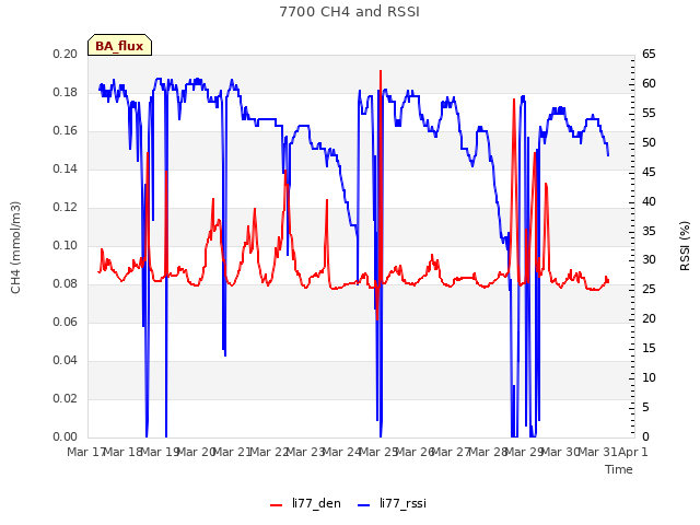 plot of 7700 CH4 and RSSI