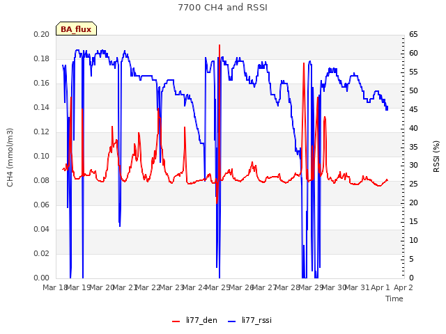 plot of 7700 CH4 and RSSI