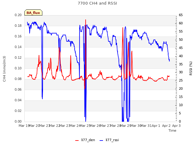 plot of 7700 CH4 and RSSI