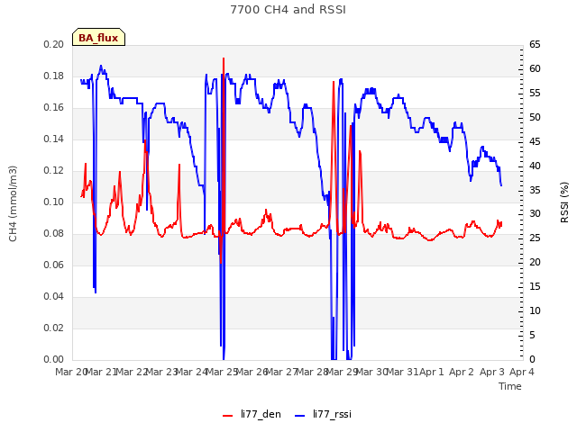 plot of 7700 CH4 and RSSI