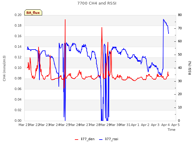 plot of 7700 CH4 and RSSI