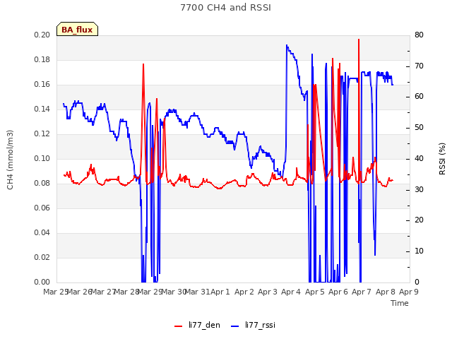 plot of 7700 CH4 and RSSI