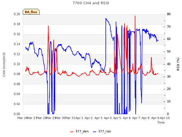 plot of 7700 CH4 and RSSI