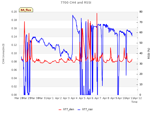 plot of 7700 CH4 and RSSI